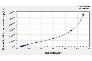 Typical standard curve