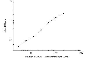 PIK3C2A ELISA 试剂盒