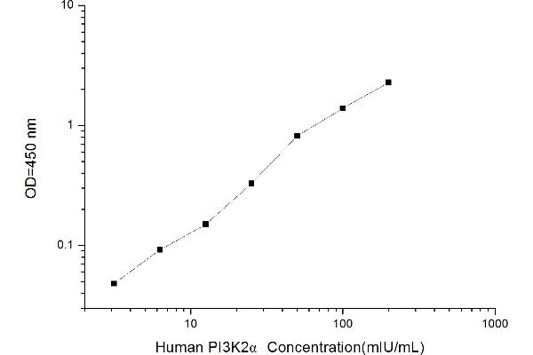 PIK3C2A ELISA 试剂盒