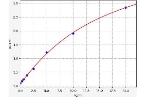 Typical standard curve (PLAA ELISA 试剂盒)