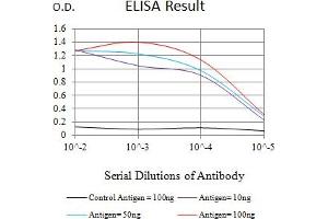 Black line: Control Antigen (100 ng),Purple line: Antigen (10 ng), Blue line: Antigen (50 ng), Red line:Antigen (100 ng) (Plexin C1 抗体  (AA 35-234))
