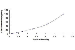 Typical standard curve (Alkaline Phosphatase ELISA 试剂盒)