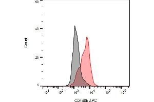 Separation of PDGF-RB transfected cells (red) from 3T3 cells (black) in flow cytometry analysis (surface staining) stained using anti-human CD140b (18A2) APC antibody (concentration in sample 3 μg/mL). (PDGFRB 抗体  (APC))