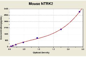 Diagramm of the ELISA kit to detect Mouse NTRK2with the optical density on the x-axis and the concentration on the y-axis. (TRKB ELISA 试剂盒)