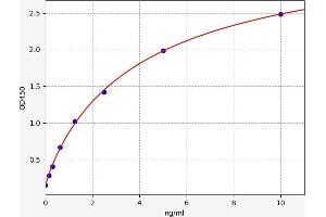 Typical standard curve (LAT ELISA 试剂盒)