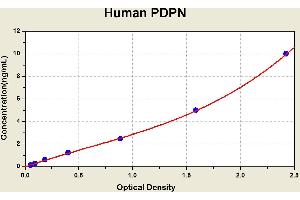 Diagramm of the ELISA kit to detect Human PDPNwith the optical density on the x-axis and the concentration on the y-axis. (Podoplanin ELISA 试剂盒)