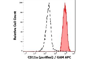 Separation of human monocytes (red-filled) from blood debris (black-dashed) in flow cytometry analysis (surface staining) of human peripheral whole blood stained using anti-human CD11a (MEM-25) purified antibody (concentration in sample 1 μg/mL) GAM APC. (ITGAL 抗体)