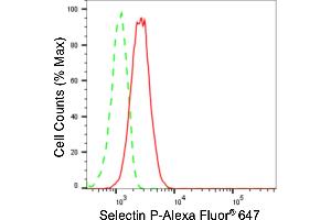 Flow cytometric analysis of Selectin P expression in HT- cells using Selectin P antibody (ABIN7800291), 1:2,000). (Recombinant P-Selectin 抗体)