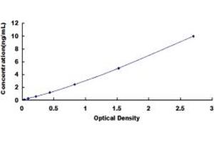Typical standard curve (PPP3R1 ELISA 试剂盒)