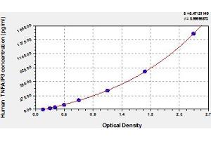 Typical Standard Curve (TNFAIP3 ELISA 试剂盒)