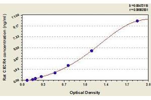 Typical standard curve (CXCR4 ELISA 试剂盒)