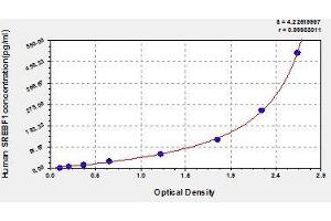 Typical standard curve (SREBF1 ELISA 试剂盒)
