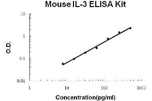 Mouse IL-3 PicoKine ELISA Kit standard curve (IL-3 ELISA 试剂盒)