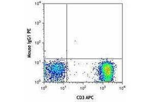 Flow Cytometry (FACS) image for anti-Chemokine (C-X-C Motif) Receptor 3 (CXCR3) antibody (PE) (ABIN2662485) (CXCR3 抗体  (PE))