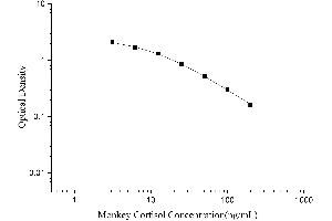 Typical Standard Curve
