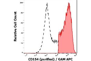 Separation of human CD154 positive cells (red-filled) from CD154 negative cells (black-dashed) in flow cytometry analysis (surface staining) of stimulated (PMA + ionomycin) peripheral blood mononuclear cells stained using anti-human CD154 (24-31) purified antibody (concentration in sample 2 μg/mL) GAM APC. (CD40 Ligand 抗体)