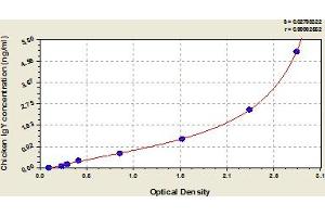 Typical Standard Curve (IgY ELISA 试剂盒)