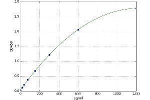 A typical standard curve (DGAT1 ELISA 试剂盒)