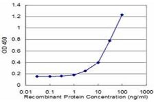 ELISA image for anti-serine Peptidase Inhibitor, Kazal Type 1 (SPINK1) (AA 24-79) antibody (ABIN520433)