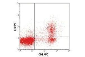 Flow Cytometry (FACS) image for anti-Granulysin (GNLY) antibody (PE) (ABIN2663711) (GNLY 抗体  (PE))