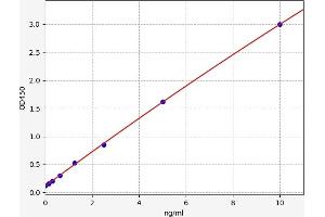 Typical standard curve (Fatty Acid Binding Protein ELISA 试剂盒)