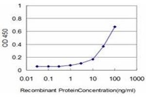 Detection limit for recombinant GST tagged KCNE1 is approximately 3ng/ml as a capture antibody.