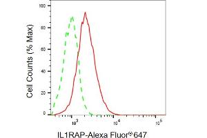 Flow cytometric analysis of IL1RAP expression in HepG2 cells using IL1RAP antibody (ABIN7799093), 1:2,000). (Recombinant IL1RAP 抗体)