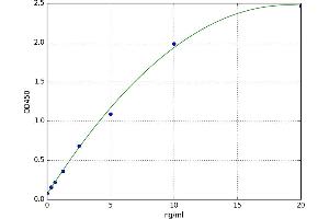 A typical standard curve (PON2 ELISA 试剂盒)