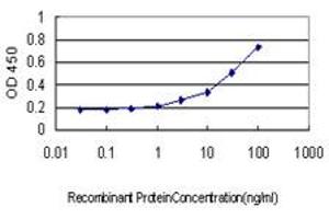 Detection limit for recombinant GST tagged NDUFS4 is approximately 0.