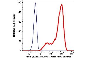 Flow Cytometry (FACS) image for anti-Programmed Cell Death 1 (PDCD1) antibody (iFluor™647) (ABIN7077590) (PD-1 抗体  (iFluor™647))