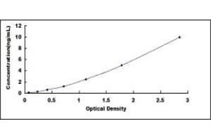 Typical standard curve (PIAS3 ELISA 试剂盒)