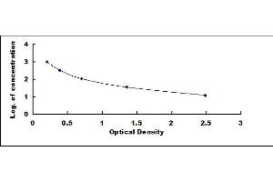 Typical standard curve (Galanin ELISA 试剂盒)