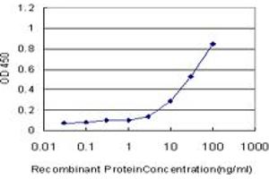 Detection limit for recombinant GST tagged TLR7 is approximately 3ng/ml as a capture antibody. (TLR7 抗体  (AA 27-126))