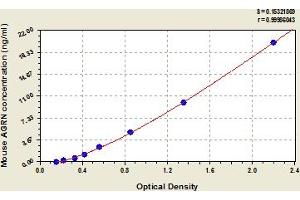 Typical Standard Curve (AGRN ELISA 试剂盒)