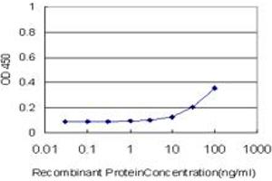 Detection limit for recombinant GST tagged NCOA5 is approximately 3ng/ml as a capture antibody. (NCOA5 抗体  (AA 1-315))