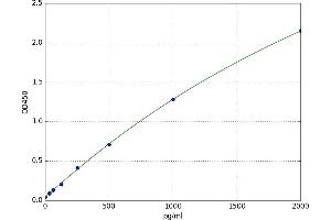 A typical standard curve