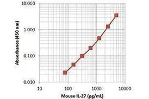 ELISA image for anti-Interleukin 27 (IL27) antibody (Biotin) (ABIN2660777) (IL-27 抗体  (Biotin))