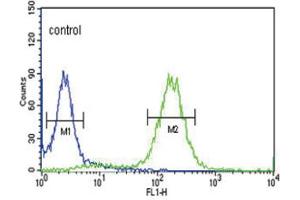 Flow Cytometry (FACS) image for anti-Proprotein Convertase Subtilisin/kexin Type 9 (PCSK9) antibody (ABIN3003148) (PCSK9 抗体)