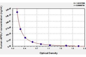 Typical Standard Curve (APOL1 ELISA 试剂盒)