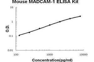 Mouse MADCAM-1 PicoKine ELISA Kit standard curve (MADCAM1 ELISA 试剂盒)