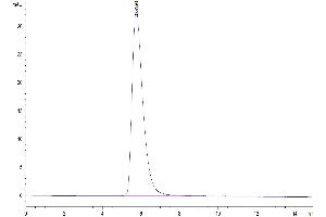 Size-exclusion chromatography-High Pressure Liquid Chromatography (SEC-HPLC) image for Angiotensin I Converting Enzyme 2 (ACE2) (AA 18-739) protein (His-Avi Tag) (ABIN7273789)