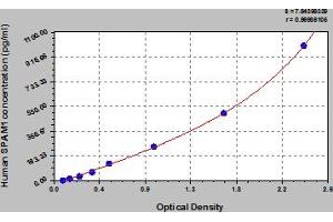 Typical Standard Curve (SPAM1 ELISA 试剂盒)