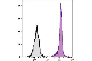 BALB/c mouse bone marrow cells were stained with Mouse Anti-Mouse CD45. (CD45.2 抗体  (PE-Cy5.5))
