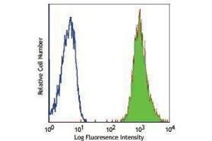 Flow Cytometry (FACS) image for anti-beta-2-Microglobulin (B2M) antibody (FITC) (ABIN2661447) (beta-2 Microglobulin 抗体  (FITC))