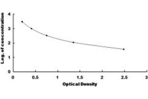 Typical standard curve (Parathymosin ELISA 试剂盒)