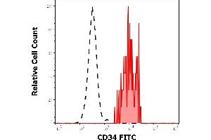 Separation of human CD34 positive stem cells (red-filled) from lymphocytes (black-dashed) in flow cytometry analysis (surface staining) of human peripheral whole blood stained using anti-human CD34 (581) FITC antibody (4 μL reagent / 100 μL of peripheral whole blood). (CD34 抗体  (FITC))