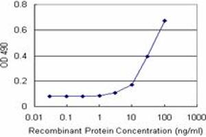 Sandwich ELISA detection sensitivity ranging from 3 ng/mL to 100 ng/mL. (MAGEA9 (人) Matched Antibody Pair)