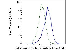 Flow cytometric analysis of cell division cycle 123 expression in HepG2 cells using cell division cycle 123 antibody (ABIN7798000), 1:2,000). (CDC123 抗体)