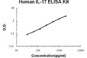Human IL-17 PicoKine ELISA Kit standard curve