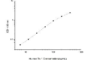 Typical standard curve (Thymosin alpha 1 ELISA 试剂盒)